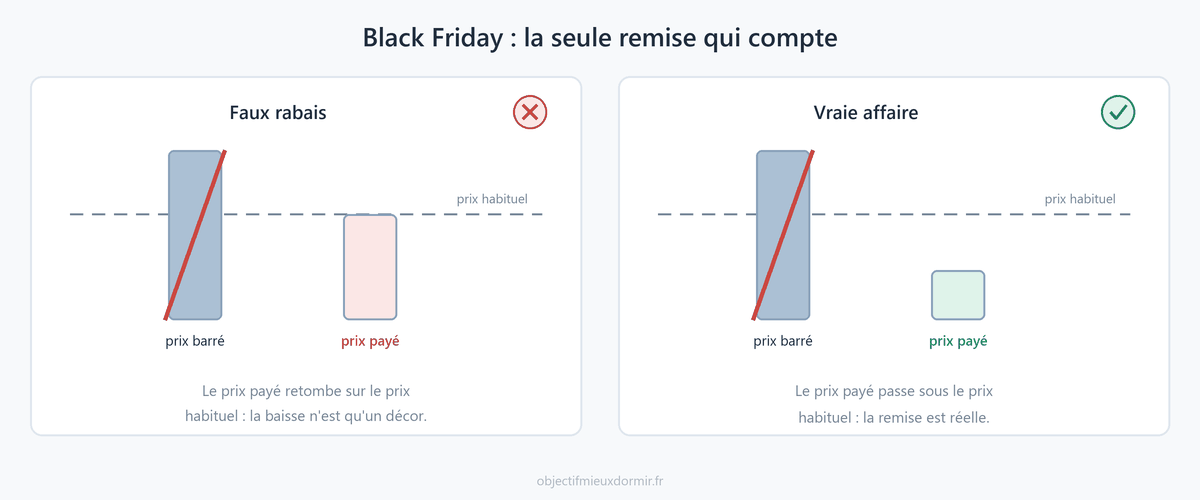 Un prix barré n'est pas une preuve. La seule remise qui compte se mesure au prix réellement pratiqué avant l'opération, pas au tarif gonflé affiché pour l'occasion.