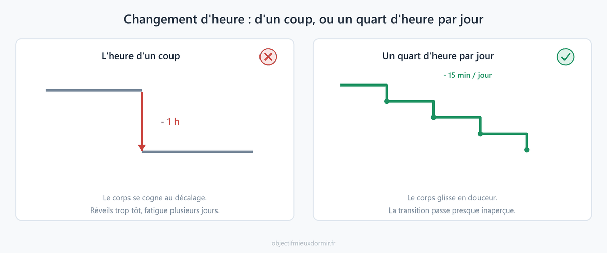 Plutôt que d'encaisser l'heure d'un coup, on décale coucher et lever de quinze minutes par jour sur les quelques jours qui précèdent. Le corps glisse en douceur au lieu de se cogner au changement.