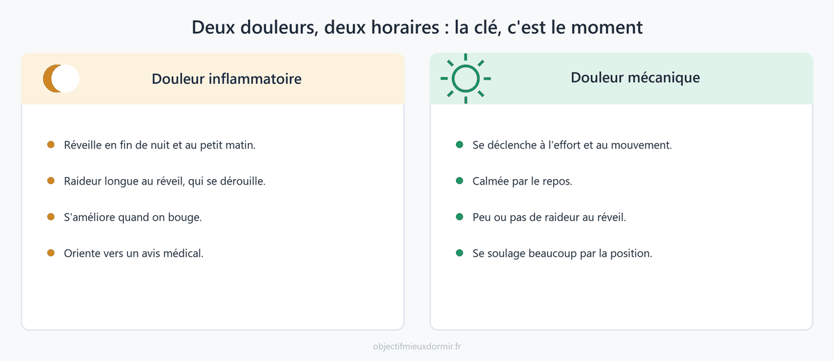 Deux douleurs, deux horaires. La douleur inflammatoire réveille en fin de nuit et raidit au réveil. La douleur mécanique se déclenche au mouvement et se calme au repos.