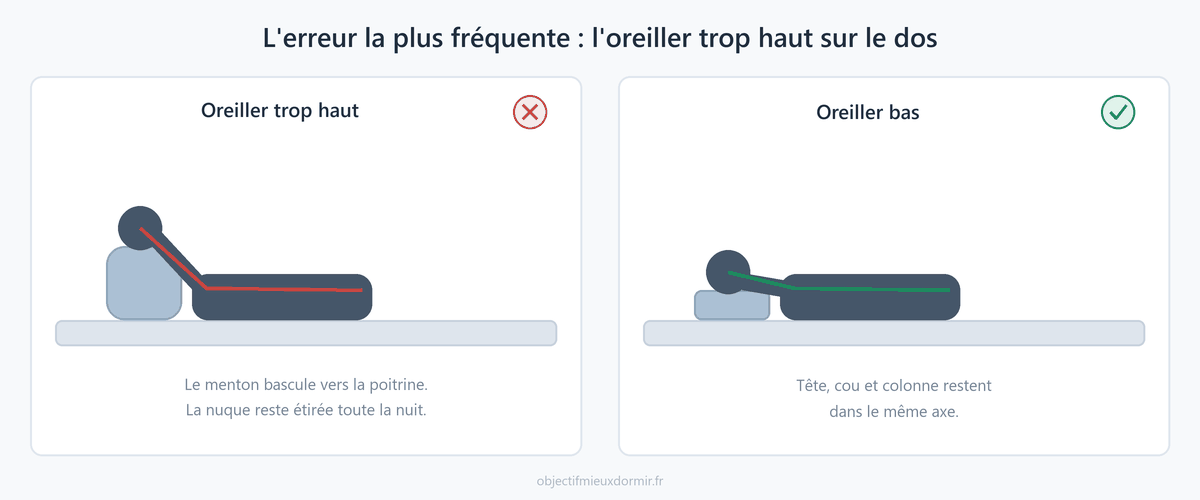 Oreiller trop haut sur le dos : le menton bascule vers la poitrine