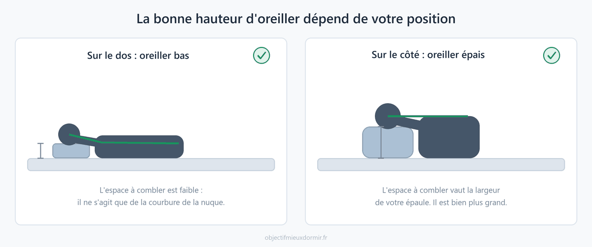 La hauteur d'oreiller à viser selon que l'on dort sur le dos ou sur le côté