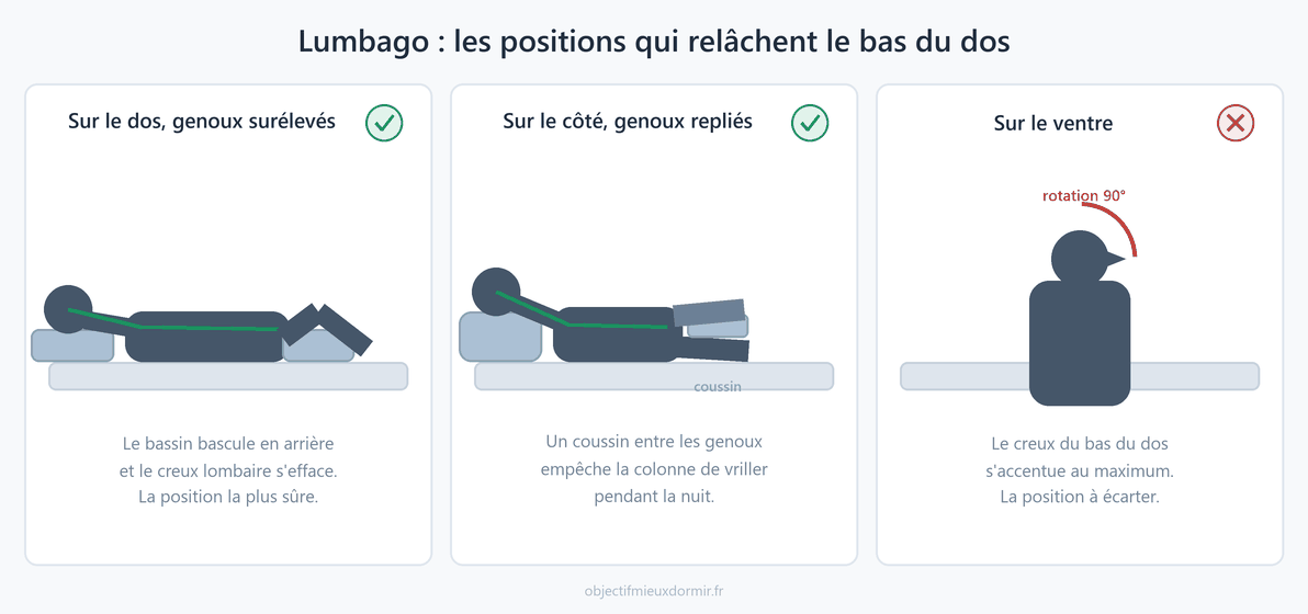 Lumbago : les positions de sommeil qui relâchent le bas du dos