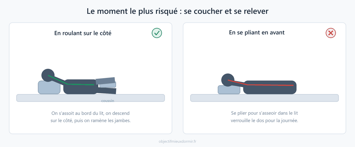 Comment se coucher et se relever avec un lumbago sans bloquer le dos