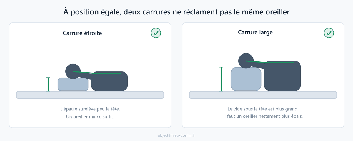 À position égale, une carrure large réclame plus d'épaisseur qu'une carrure étroite. La fermeté, elle, doit suivre dans les deux cas.