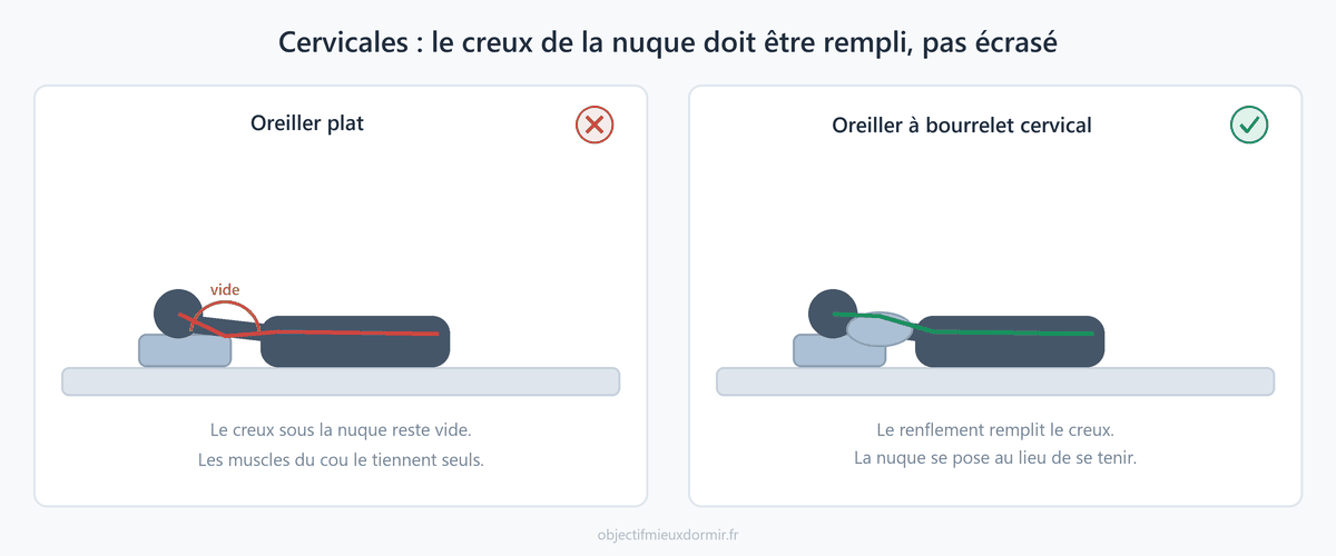 Un oreiller plat laisse le creux de la nuque sans appui. Le bourrelet le remplit, et la nuque cesse de se tenir toute seule.