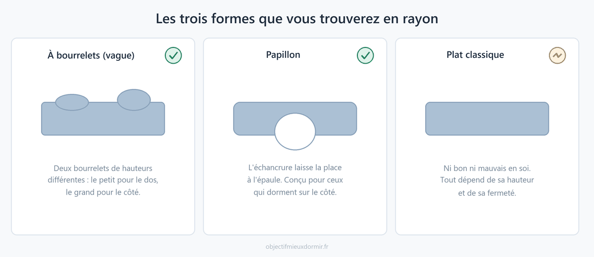 Les trois formes que l'on trouve au rayon santé. Aucune n'est bonne dans l'absolu : tout dépend de la position dans laquelle vous dormez.