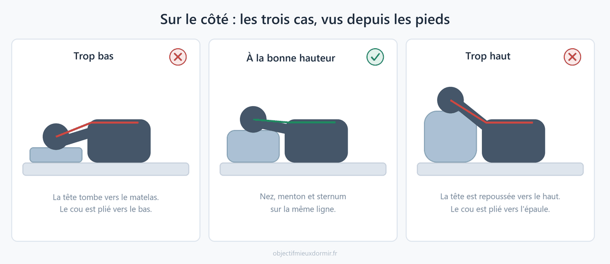 Vue depuis les pieds du lit : un oreiller trop haut plie le cou vers l'épaule, un oreiller trop bas le plie vers le matelas. Dans les deux cas, les muscles travaillent toute la nuit.