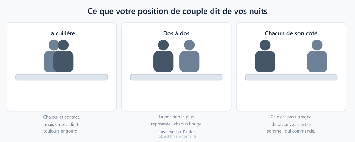 Les positions de sommeil en couple et leur effet réel sur la qualité des nuits