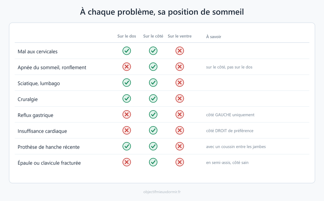 Tableau récapitulatif : la position de sommeil à adopter selon votre problème