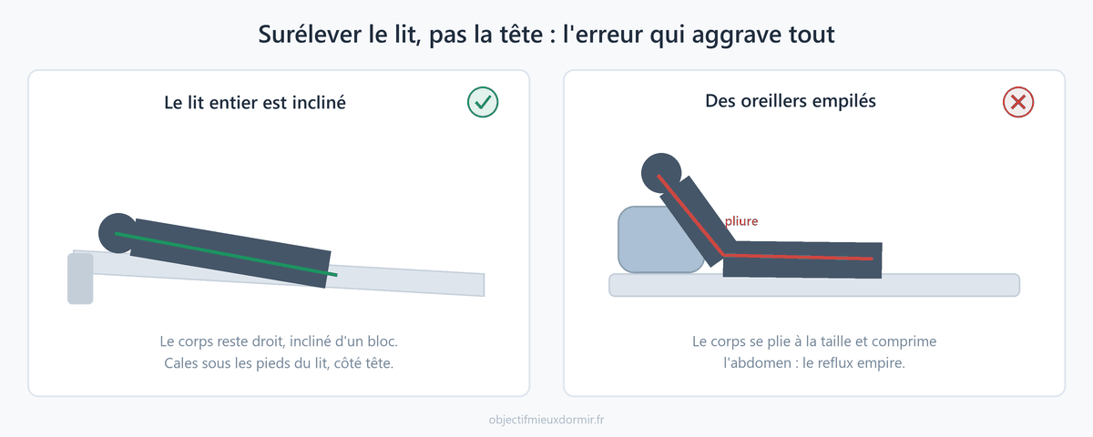 Surélever la tête du lit plutôt que d'empiler des oreillers