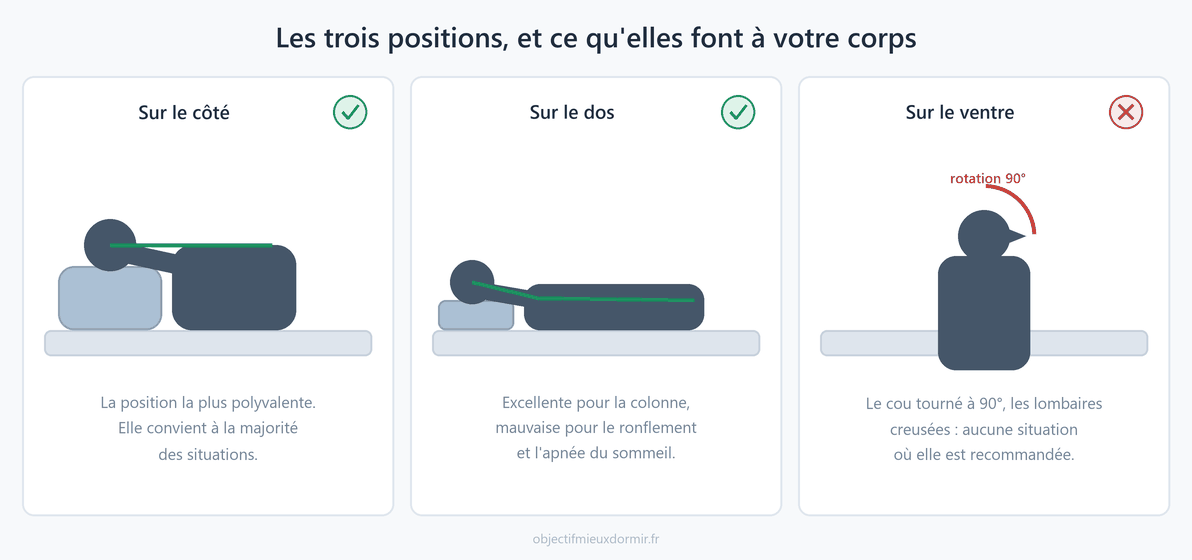 Les trois positions de sommeil et leurs effets sur le corps