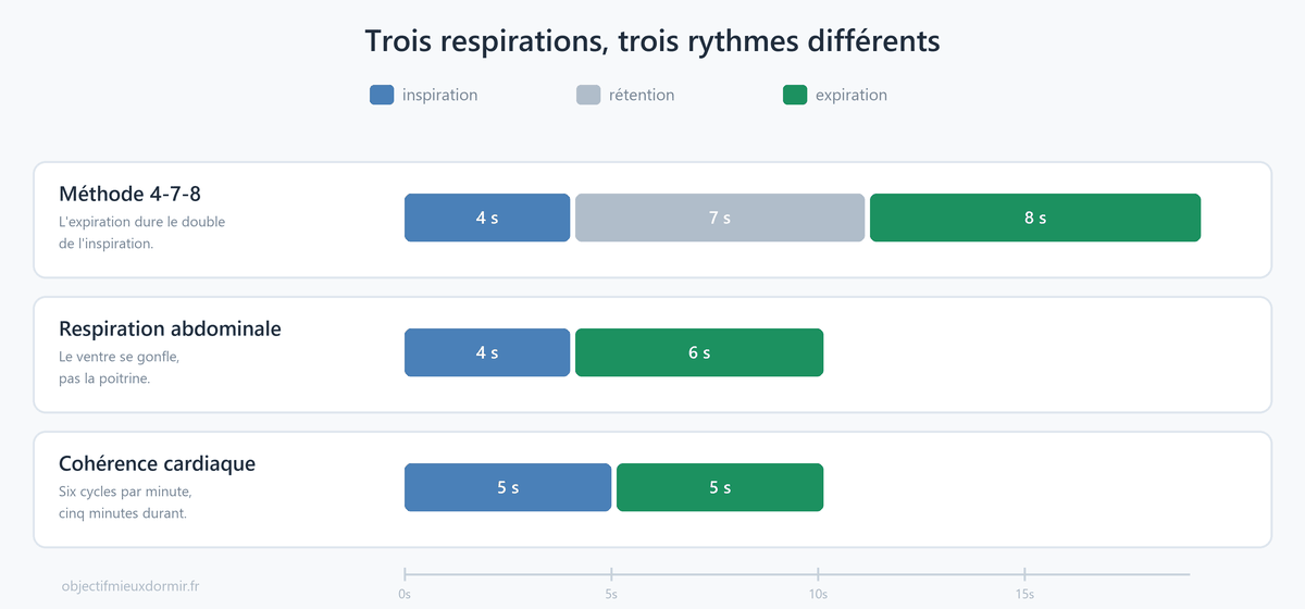 Les trois techniques de respiration pour se détendre le soir, comparées à la même échelle